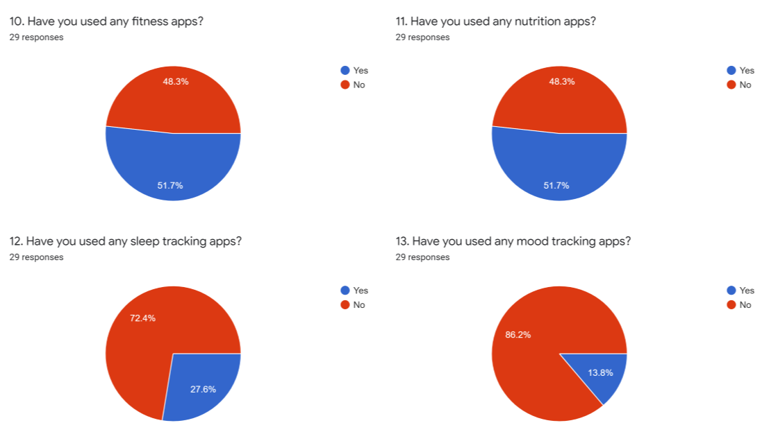 App Usage