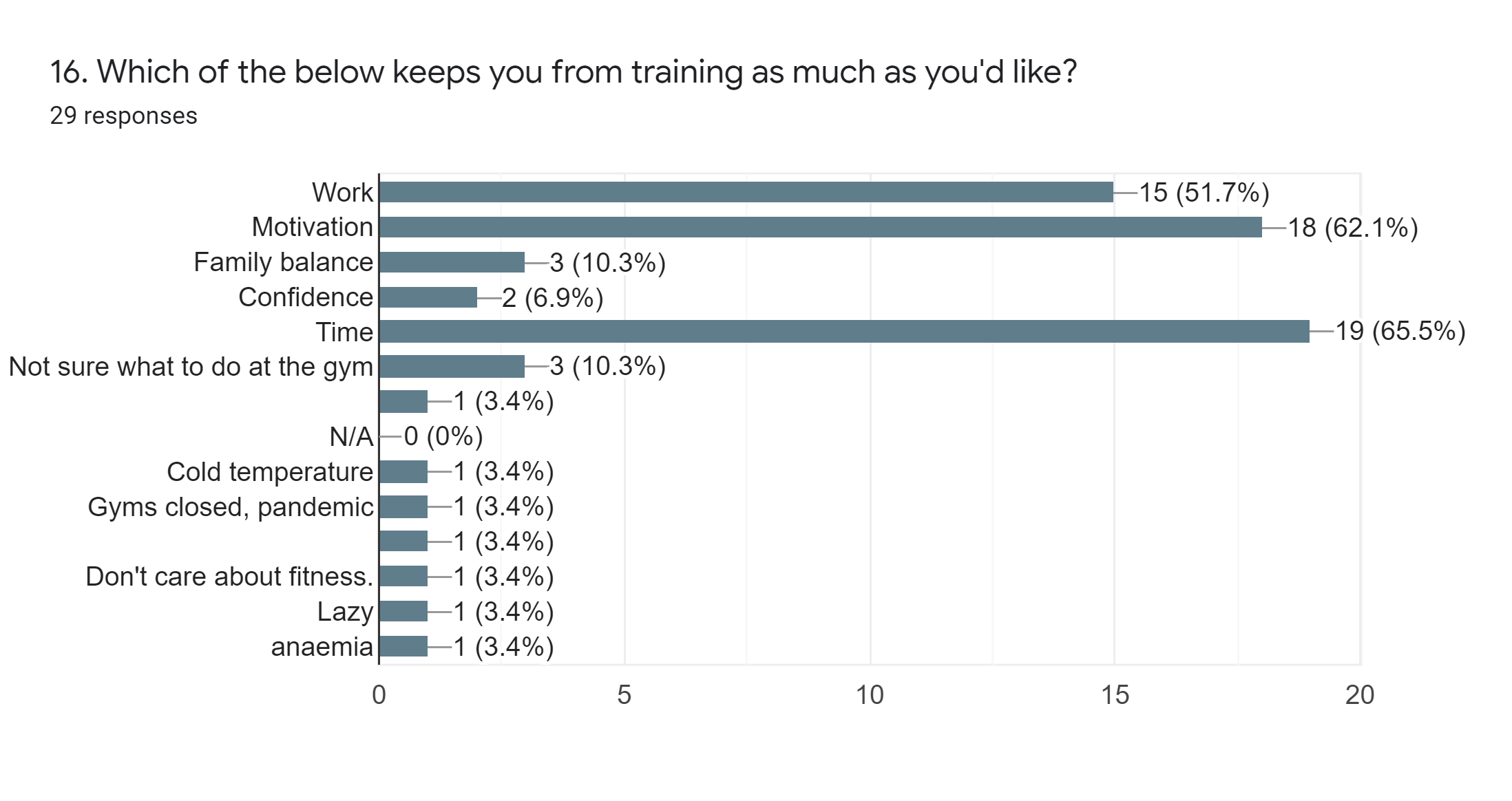 Training Hindrances